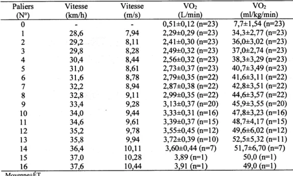 Tableau  4.2  Moyennes de la consommation d'oxygène par palier lors du test sur glace 