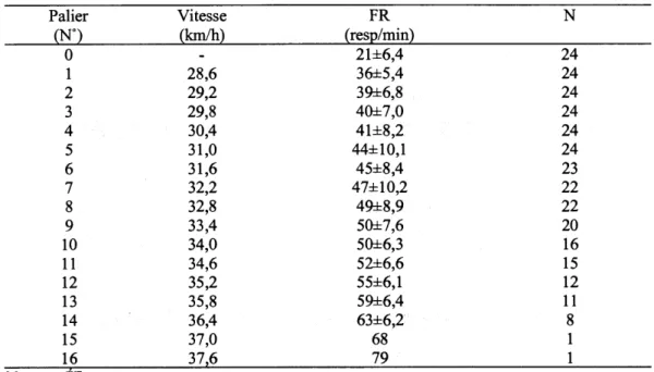 Tableau  4.6  Moyennes de  la fréquence  respiratoire atteinte (moyennées  aux  10  dernières secondes de  chaque palier) par palier lors du test sur glace 