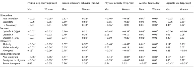 Table 3 shows unstandardized coeﬃcients for distress, by sex and sociodemographic categorization, for each health behavior.