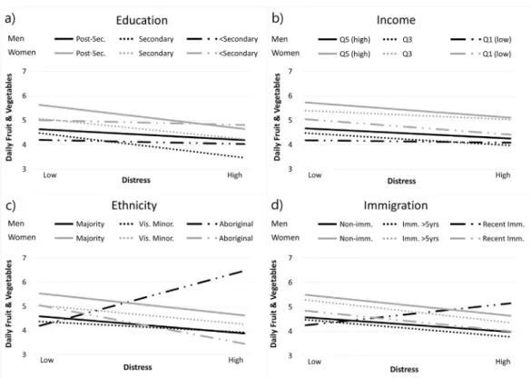 Fig. 2. Relationships between distress and hours per week of leisure-time screen sedentary behavior