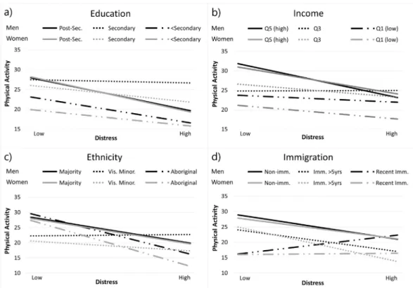 Fig. 3. Relationships between distress and weekly frequency of physical activities > 15 min