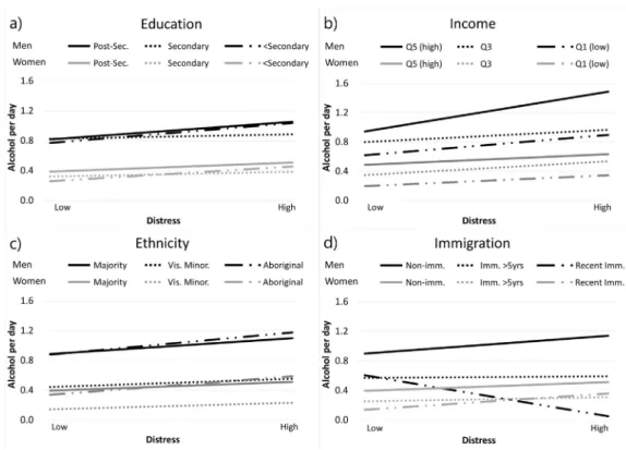 Fig. 5. Relationships between distress and cigarettes per day. Distress = K10 Score, ranging from 0 (low) to 10 (high).