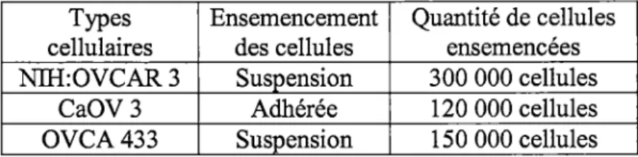 Tableau  3  :  Conditions  expérimentales  utilisées  pour  transfecter  les  différentes  lignées cellulaires