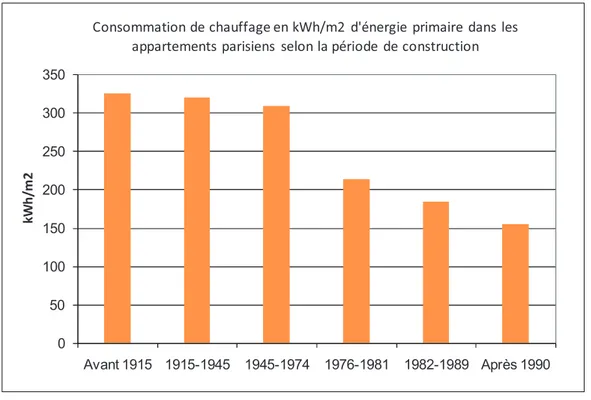 Figure 1.4 : Consommation de chauffage des logements collectifs parisiens en fonction de  leur période de construction 