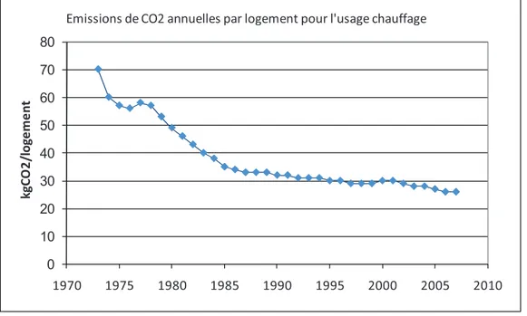 Figure 1.6 : Evolution des émissions de CO 2  par logement 6  pour le chauffage 