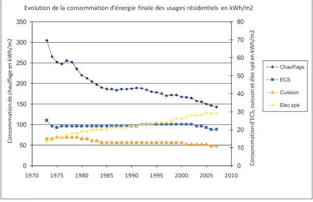 Figure 1.7: Evolution de la consommation d'énergie par usage dans le résidentiel  La cuisson : 
