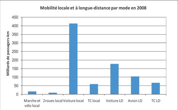 Figure 1.10: Consommation d'énergie dans les transports par source d'énergie en 2008 