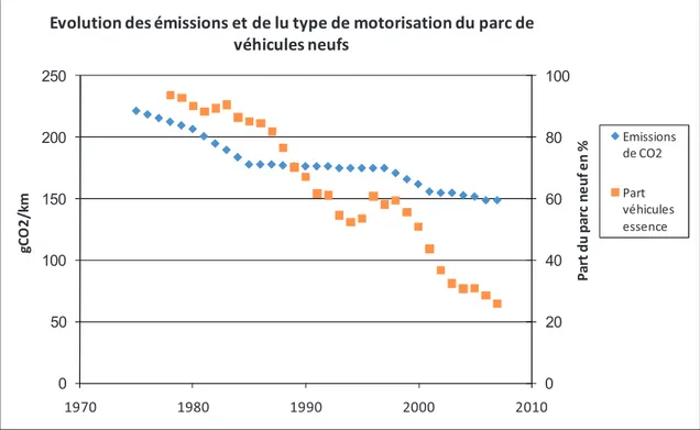 Figure 1.12: Evolution des émissions de CO 2  et du type de motorisation des véhicules neufs 