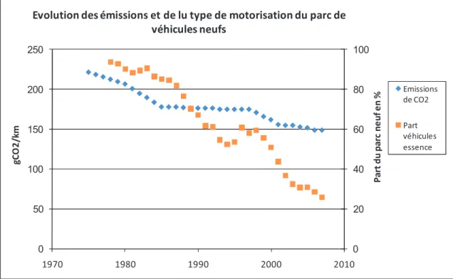Figure 1.12: Evolution des émissions de CO 2  et du type de motorisation des véhicules neufs 