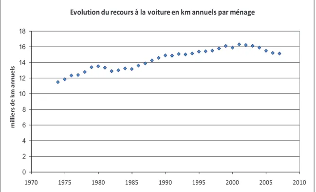 Figure 1.13: Evolution de la distance parcourue en voiture par ménage 