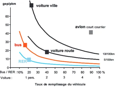 Figure 1.14: Efficacité énergétique des différents modes de transport en fonction des taux de  remplissage 9