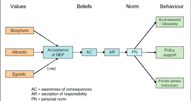 Figure 2.9 : Principe de la chaîne comportementale dans la théorie Value-Belief-Norm 