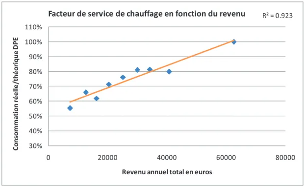 Figure 3.9 : Evolution du facteur de service de chauffage avec le revenu 