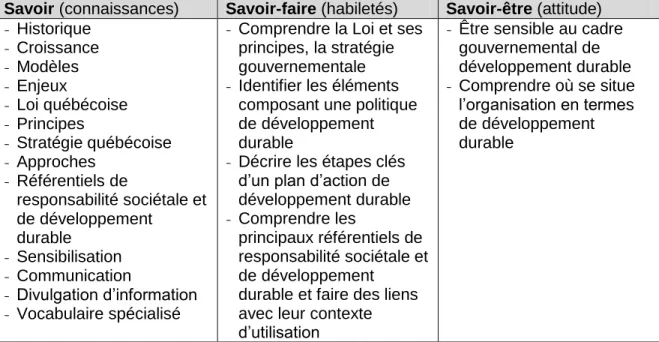 Tableau 1.6  Compétence 3 : Comprendre et expliquer une démarche de développement  durable  particulièrement dans un contexte québécois 