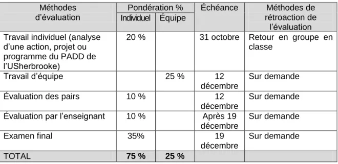 Tableau 3.5  Méthodes d’évaluation, de pondération et de rétroaction    Méthodes  