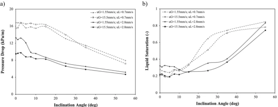 Figure I-XII Effect of inclination angle on (a) overall bed pressure drop and (b) cross-sectional average liquid 