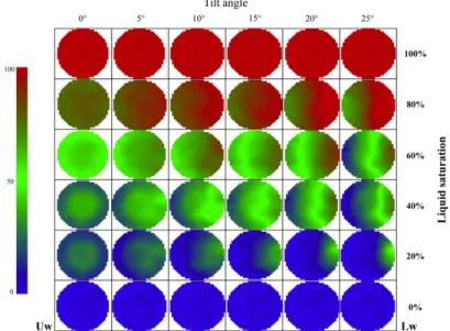 Figure I-XIV Contour plot snapshots showing the effect of tilt angle on the cross-sectional distribution of liquid 