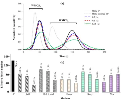 Figure I-XVII (a) Tracer responses sensed by two WMSs under roll motion as a function of motion frequency; 
