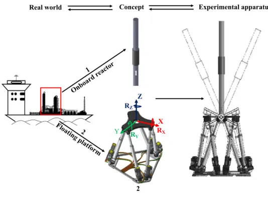 Figure 1-2. Conceptualized onboard packed bed reactor mimicked with an experimental apparatus by mounting 