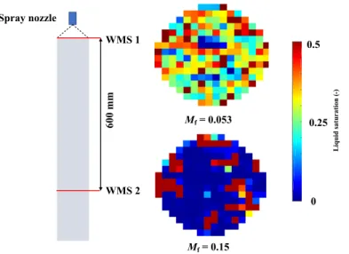 Figure 1-7. Downstream degradation of liquid distribution as pixelated liquid saturation maps in tall multiple 