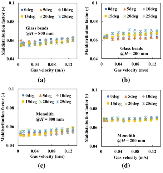 Figure  1-9.  Effect  of  gas  superficial  velocity  on  the  liquid  distribution  for  glass  beads  and  8-block  stacked 