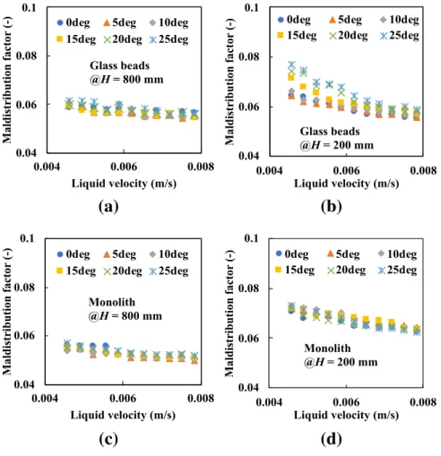 Figure 1-11. Effect of liquid velocity on liquid distribution in inclined glass beads and 8-block stacked monolith 
