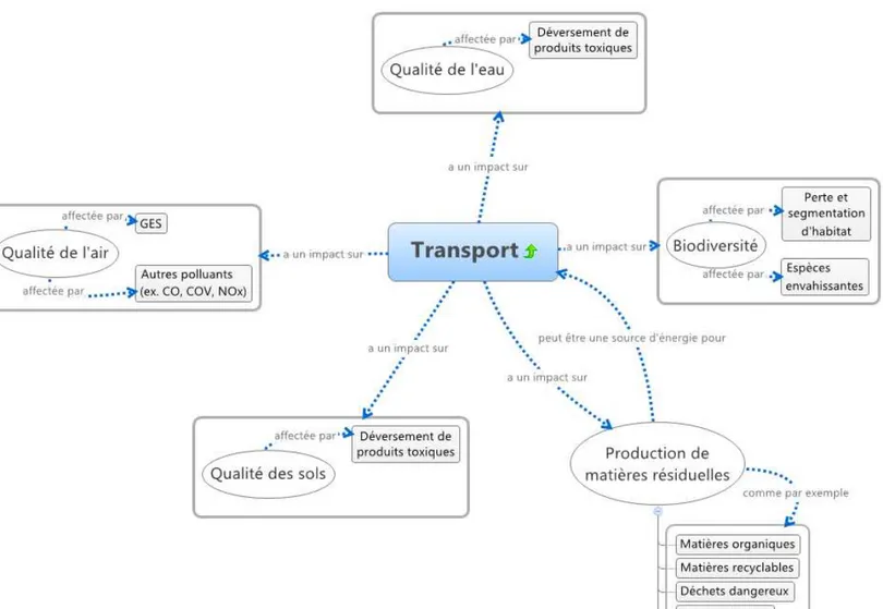 Figure 3.5 Carte conceptuelle des problématiques environnementales reliées au secteur du transport.