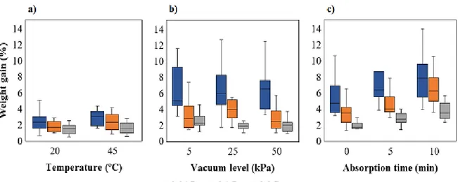 Figure 6. Weight gain of Yellow birch impregnation with different formulation viscosities for  the studies of a) temperature, b) vacuum level, and c) absorption time