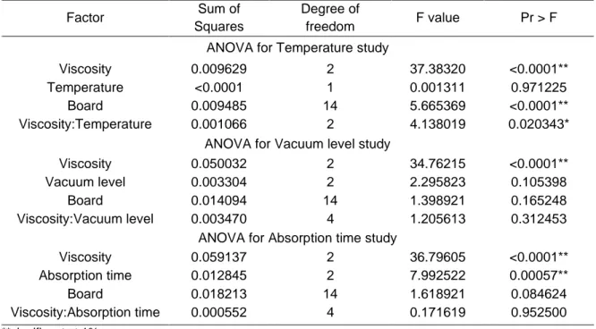 Table 2. ANOVA test results for studies on the effect of Temperature, Vacuum level, and  Absorption time on WG