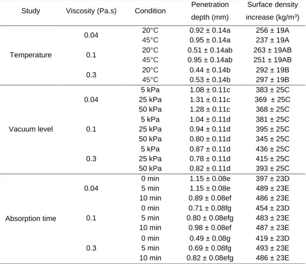 Table  3.  Penetration  depths  and  surface  density  increase  acquired  from  density  profiles