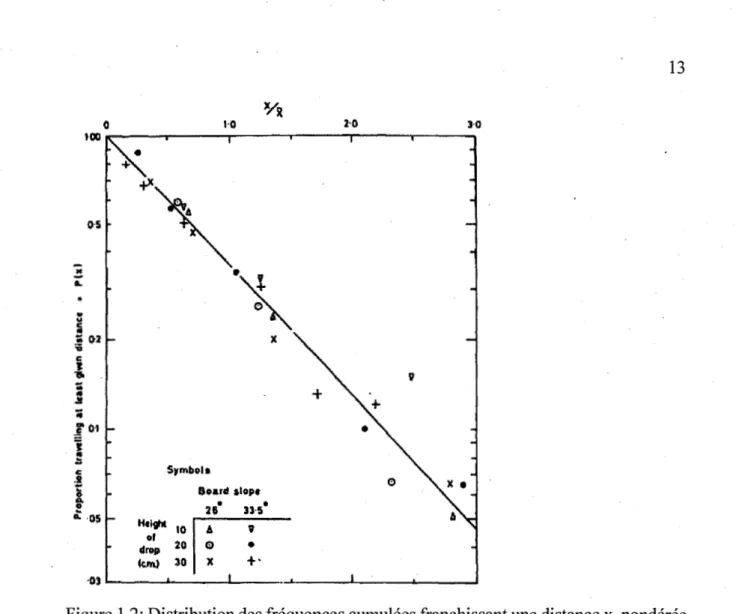 Figure 1.2: Distribution des fréquences cumulées franchissant une distance x, pondérée  sur la moyenne, le long d'un talus expérimental