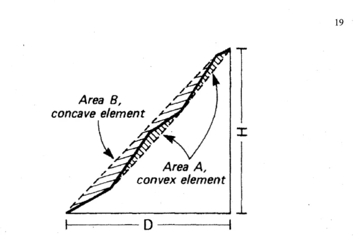 Figure 1.4: Paramètres de la morphologie d'un talus afin de décrire la concavité. Tiré  de Church  et al