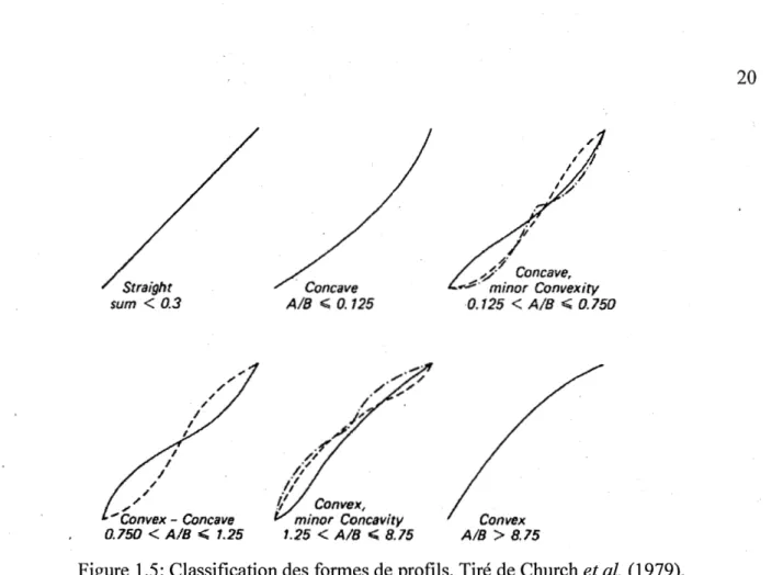Figure 1.5: Classification des formes de profils. Tiré de Church et al.  (1979). 