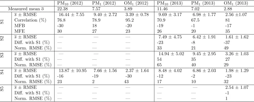 Table 3.1: Comparisons of simulated PM 10 , PM 1 and OM 1 daily concentrations to observations (concentrations