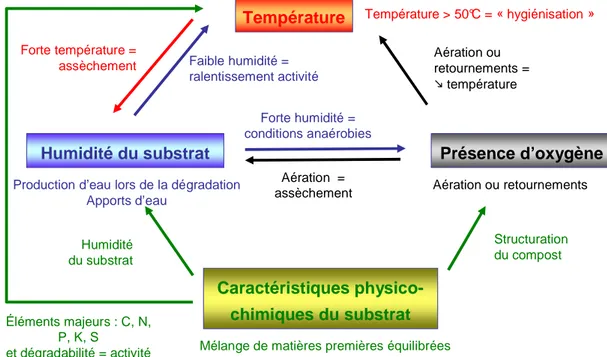 Figure 1.2. Représentation schématique de l’influence des différents paramètres physico-chimiques  du compostage 