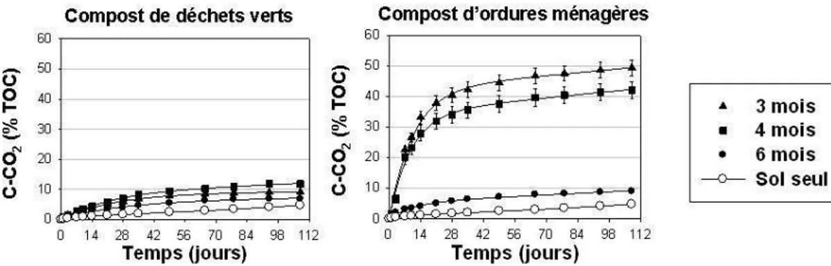 Figure 1.7. Diminution de la biodégradabilité de la matière organique avec l’augmentation de la durée  du  compostage  (3,  4  et  6  mois)  mise  en  évidence  par  le  suivi  de  la  minéralisation  du  C  au  cours  d’incubations des composts mélangés a