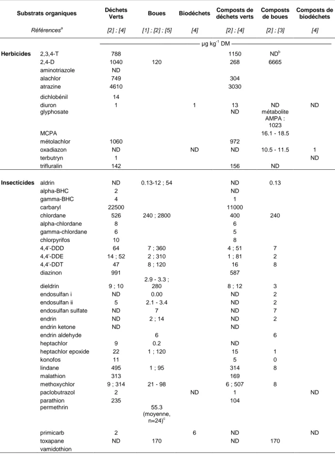 Tableau  1.4.  Teneurs  en  pesticides  détectés  dans  différents  déchets  organiques  et  composts  trouvées dans la littérature