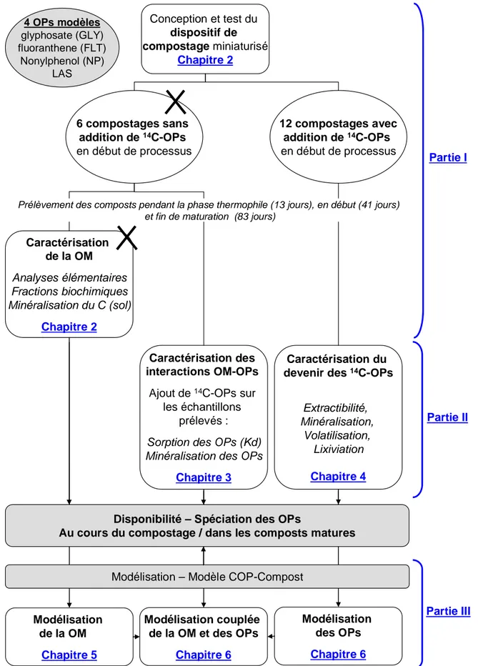 Figure 1.11. Schéma de la démarche générale adoptée pour ce travail de thèse 