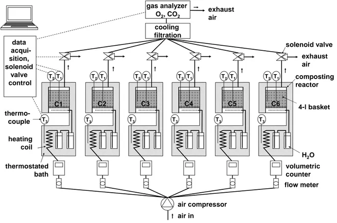 Figure 2.1. Schematic of the experimental set-up used for the first phases of composting, including six  small-scale reactors.
