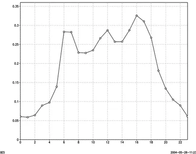 Fig. 1.2 – Chronique horaire typique des ´emissions d’oxydes d’azote sur une journ´ee ` a Lille.