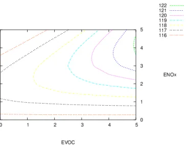 Fig. 1.5 – Pic d’ozone en fonction d’un coefficient multiplicatif appliqu´e aux ´emissions de NO x et de COV.