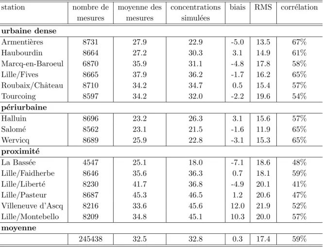 Tab. 2.4 – Statistiques des comparaisons entre les concentrations de NO 2 simul´ees ` a