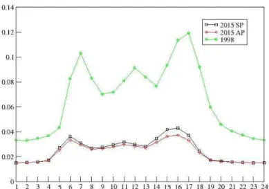 Fig. 2.13 – Evolution horaire moyenne des ´emissions surfaciques de dioxyde d’azote pour les inventaires 1998, 2015 avec PDU, 2015 et sans PDU (microgrammes par m`etre carr´e par seconde).