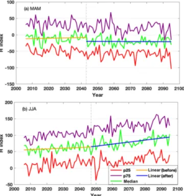 Figure 6. H index for (a) the spring (MAM) anomalous low and (b) summer (JJA) anomalous high centered over the  northwest-ern USA during the 21st century projected from CMIP5 ensemble model information