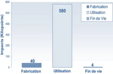 Figure 2-38. Résultats en éco-points de l’ACV du navire BIS, par la méthode de calcul d’impact EI 99 (H)