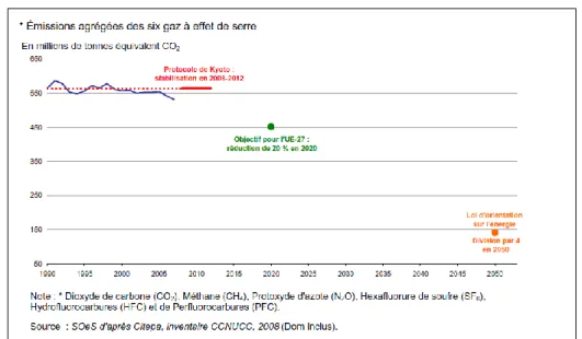 Figure 1-8. Evolution des émissions de gaz à effet de serre en France depuis 1990 et objectif à 2050  (PAPPALARDO, et al., 2010) 