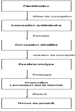 Figure 2-1. Schéma des étapes d’un processus de conception et de développement classique d’un produit (ISO- (ISO-14062, 2003) 