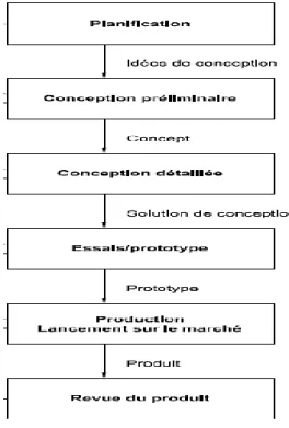 Figure 2-1. Schéma des étapes d’un processus de conception et de développement classique d’un produit (ISO- (ISO-14062, 2003) 