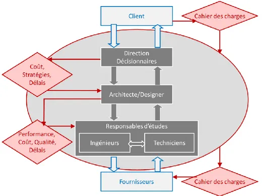 Figure 2-2. Schéma d’une supply chain classique, associée aux contraintes liées les plus fréquents 