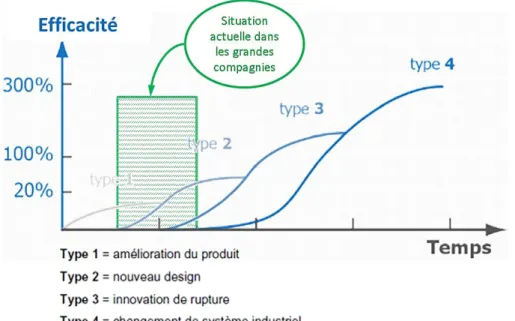 Figure 2-4. Les 4 grands niveaux de reconception/innovation avec le temps nécessaire à leur mise en place et leur  efficacité